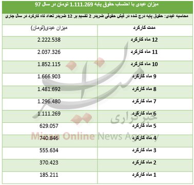 کارگران امسال چقدر عیدی می‌گیرند+ جزئیات