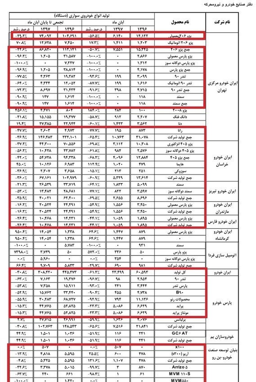تولید کدام خودروها در آبانماه امسال صفر شد+ جدول