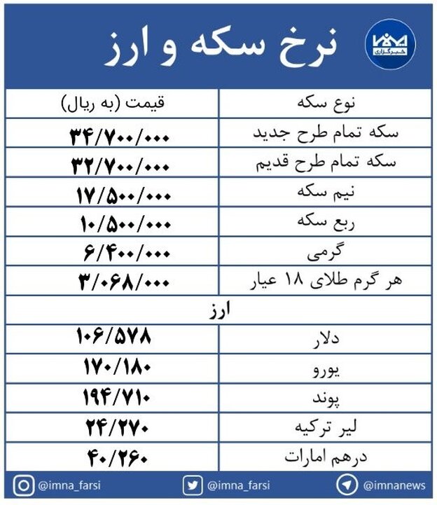 قیمت سکه  3 میلیون  و470 هزار تومان