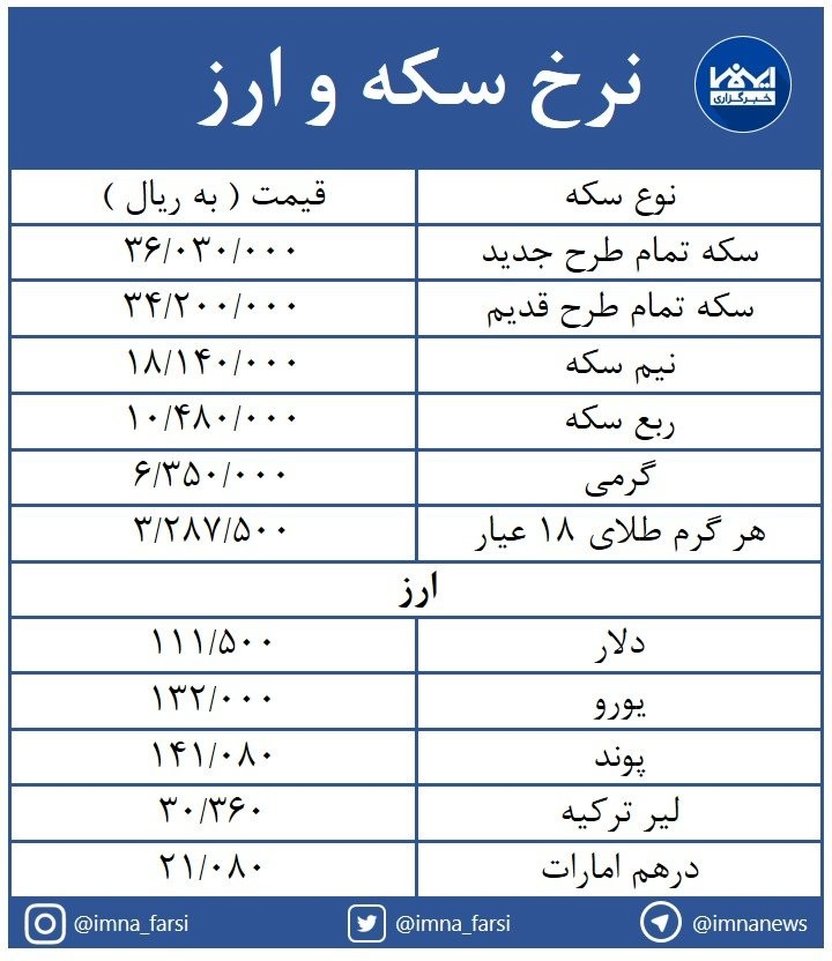 قیمت سکه  3 میلیون  و 603 هزار تومان / طرح جدید ۹۳ هزار تومان ارزان شد