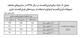 پیشنهاد افزایش مبلغ وام ازدواج در سال آینده به ۲۵ میلیون تومان