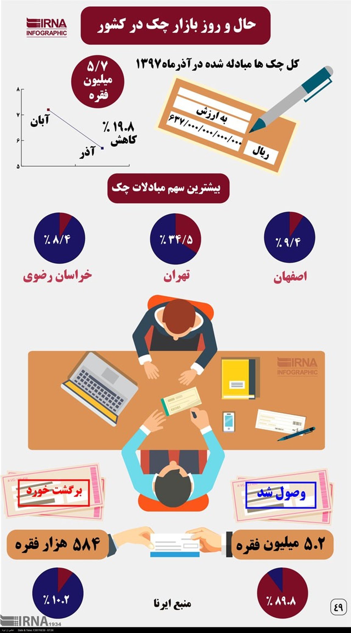 اینفوگرافیک؛ حال و روز بازار چک در کشور