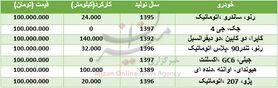 خودرو‌های ۱۰۰ میلیون تومانی در بازار + جدول