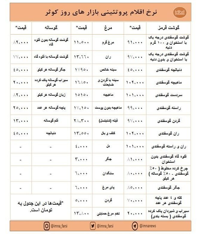 افزایش قیمت گوشت و کاهش نرخ مرغ در بازارهای کوثر + جدول