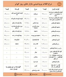 افزایش قیمت گوشت و کاهش نرخ مرغ در بازارهای کوثر + جدول