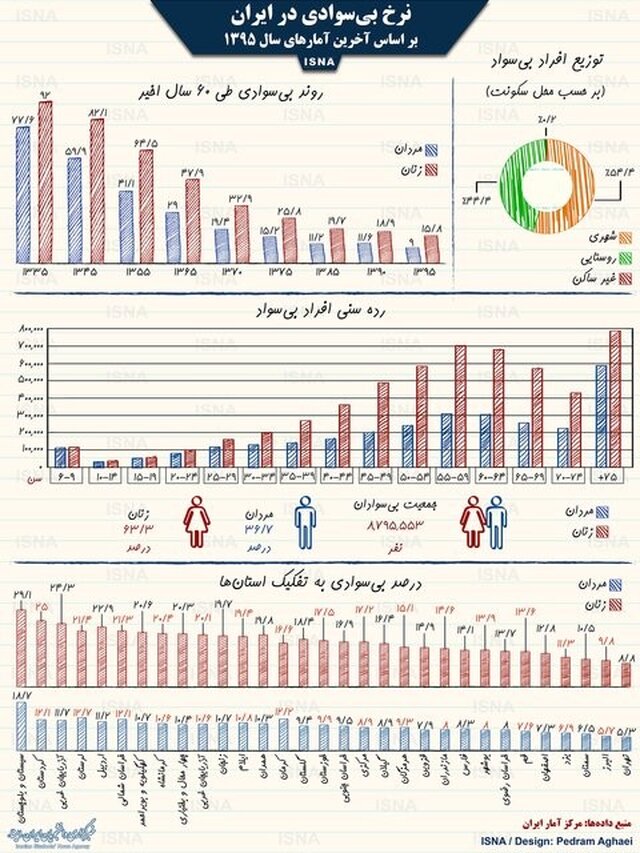 اینفوگرافی / نرخ بی‌سوادی در ایران از ۶۰ سال پیش تا امروز