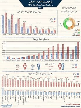اینفوگرافی / نرخ بی‌سوادی در ایران از ۶۰ سال پیش تا امروز