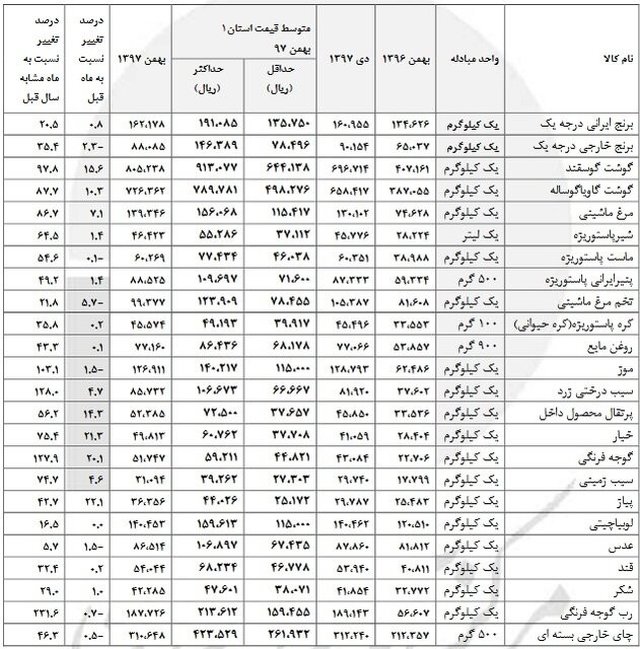 تورم ۵ تا ۲۳۰ درصدی خوراکی‌ها + جدول