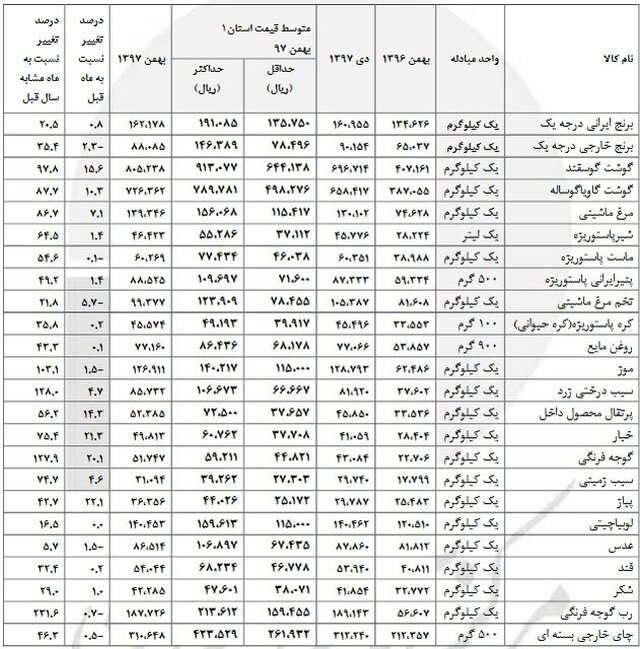 تورم ۵ تا ۲۳۰ درصدی خوراکی‌ها + جدول