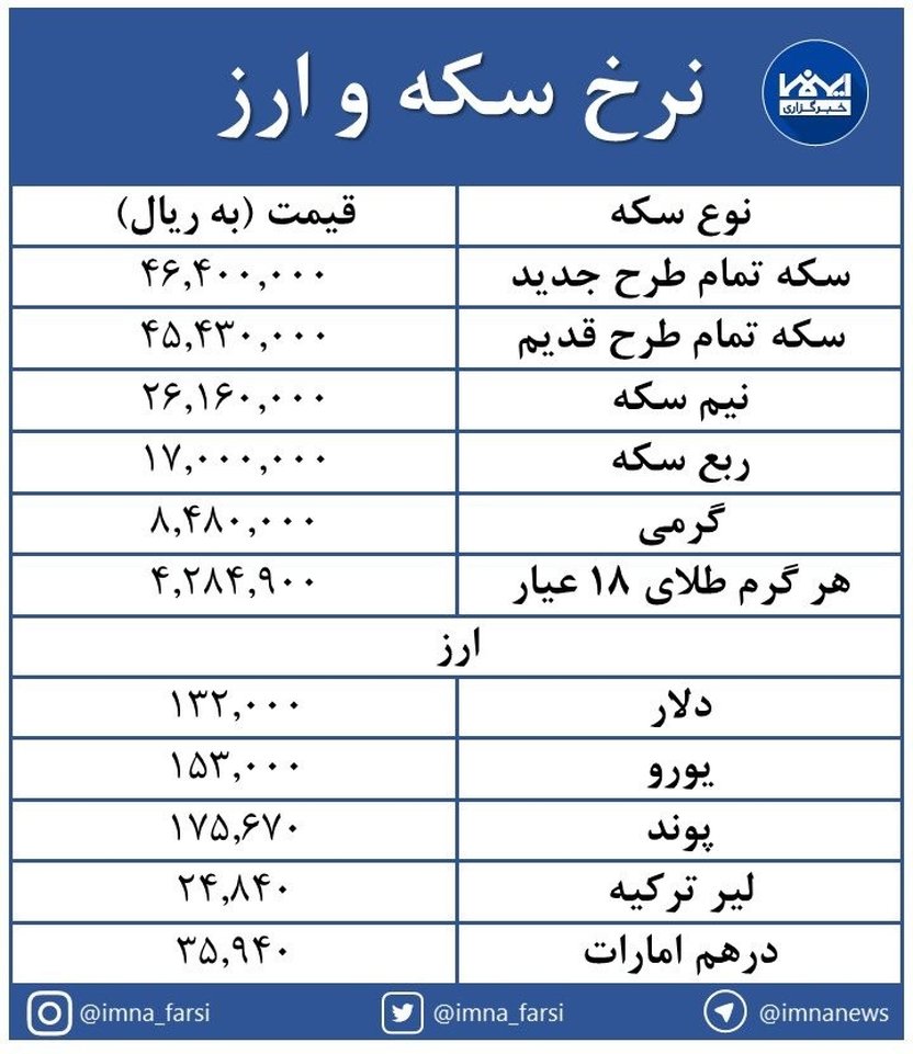 بازار سکه و ارز کاهشی شد + جدول