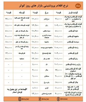 افزایش قیمت گوشت و ثبات نرخ مرغ در بازارهای کوثر + جدول