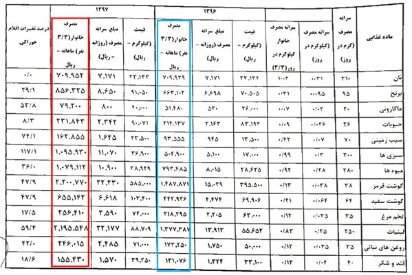 جزئیات هزینه ۳میلیون و۷۶۰ هزار تومانی خانوار کارگری در ماه