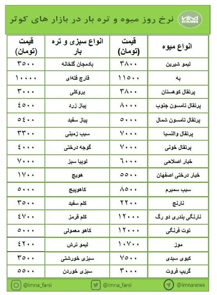 تغییرات جزئی قیمت‌ میوه و تره‌بار در بازارهای کوثر + جدول