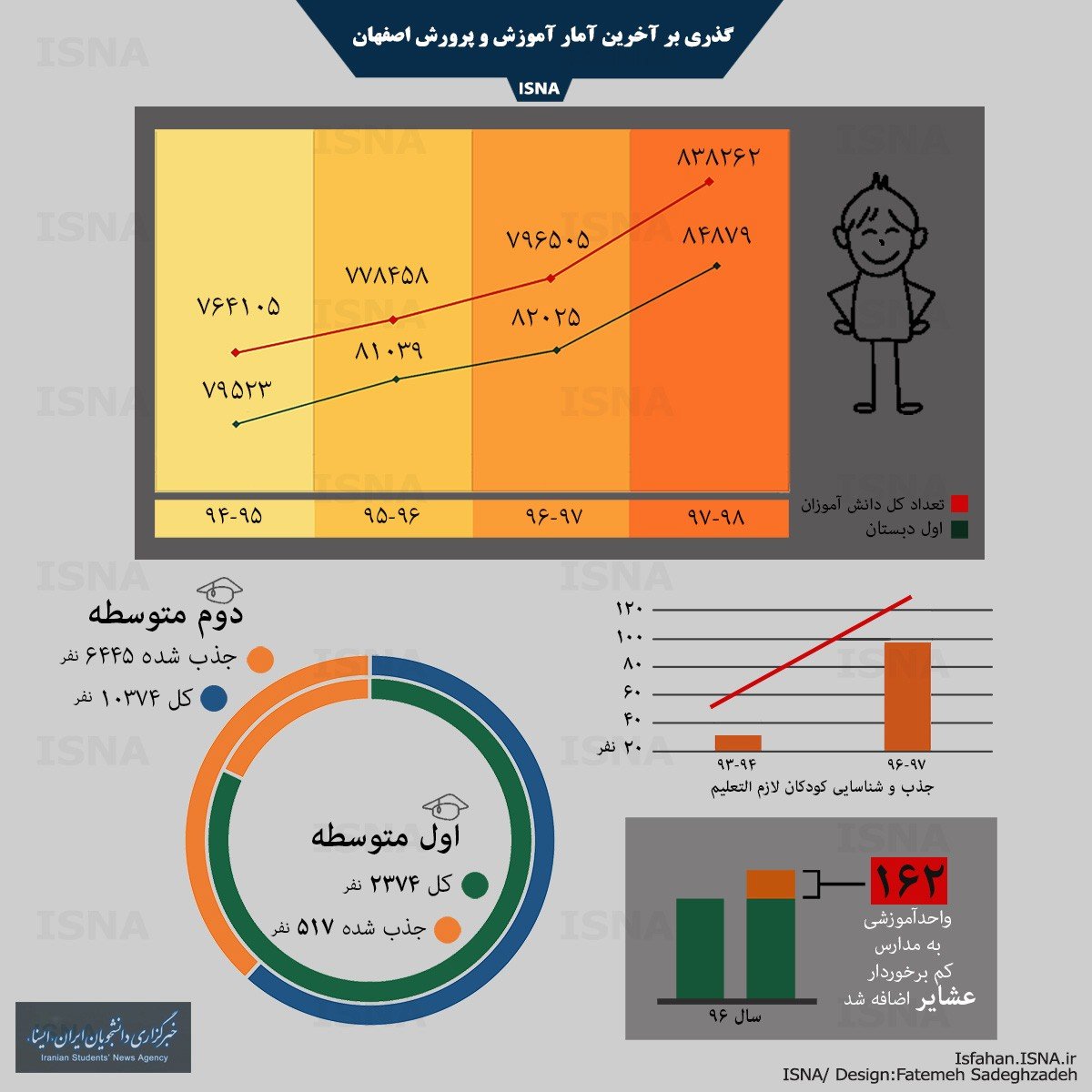 افزایش تعداد دانش‌آموزان دبستانی‌