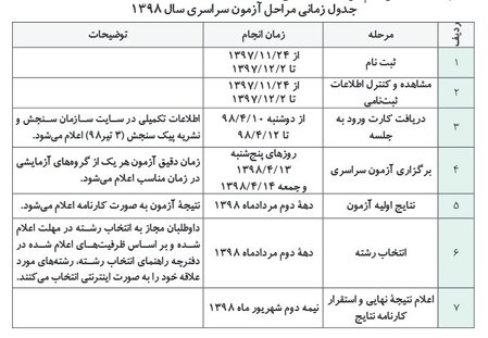 همه آنچه داوطلبان کنکور ۹۸ باید برای ثبت نام بدانند