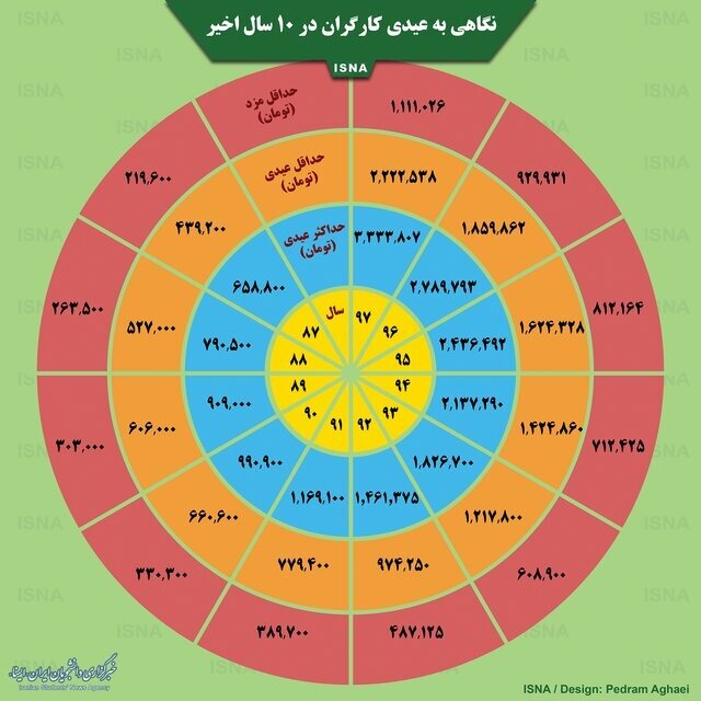 اینفوگرافی / میزان عیدی کارگران در ۱۰ سال اخیر