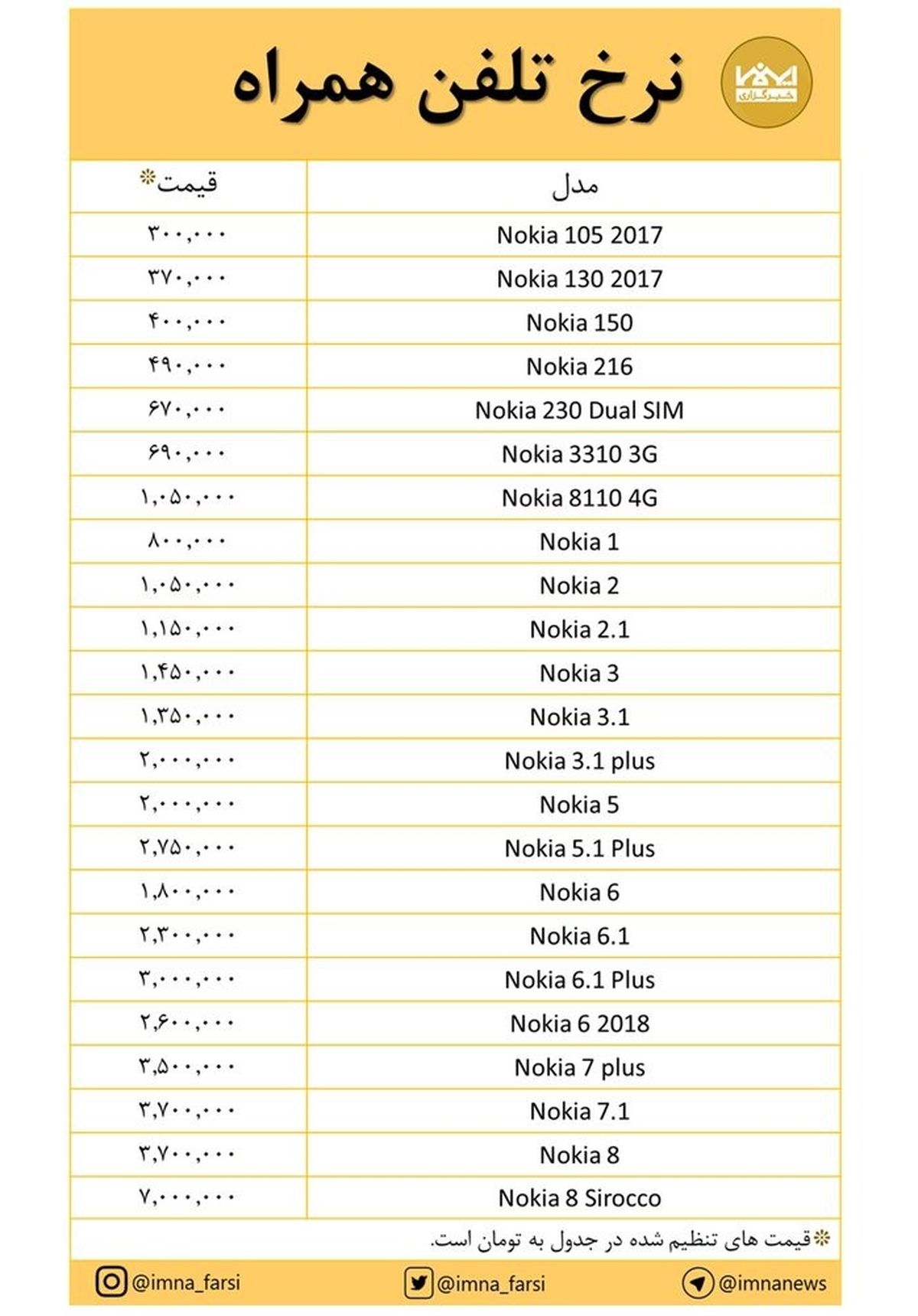 قیمت برخی مدل‌های &quot;نوکیا&quot; + جدول