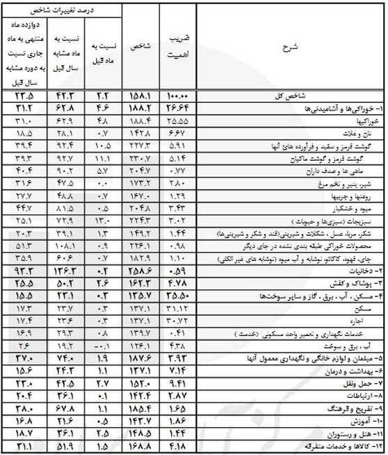 جزئیات تغییر نرخ کالاها در بهمن ماه/ آهنگ رشد قیمت‌ها کُند شد