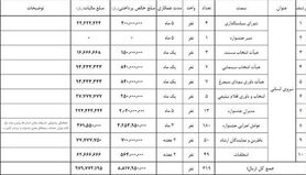 جشنواره فیلم فجر هزینه‌هایش را شفاف‌سازی کرد