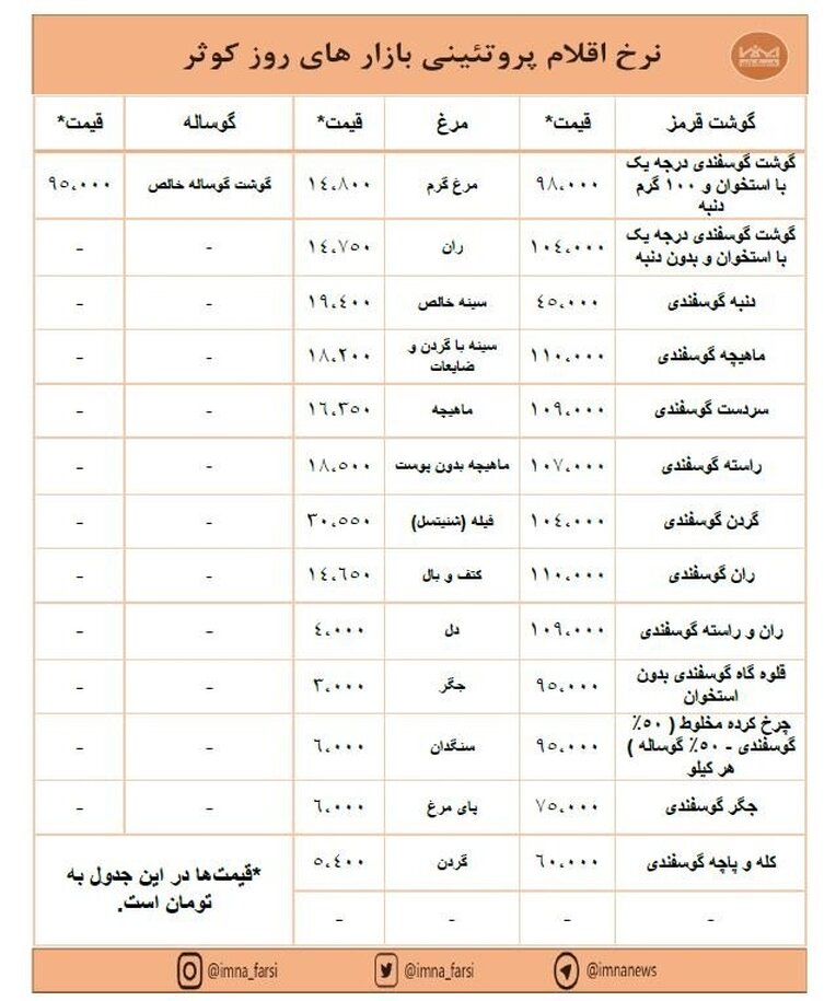 افزایش نرخ گوشت و ثبات قیمت مرغ در بازارهای کوثر + جدول