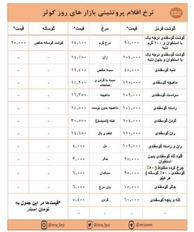 افزایش نرخ گوشت و ثبات قیمت مرغ در بازارهای کوثر + جدول