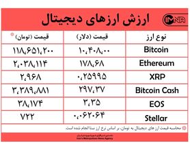 تداوم روند افزایشی نرخ ارزهای دیجیتال امروز ۱۲ شهریورماه + جدول
