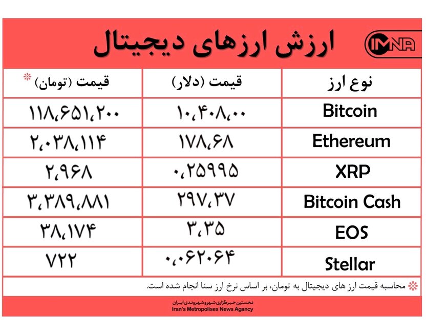 تداوم روند افزایشی نرخ ارزهای دیجیتال امروز ۱۲ شهریورماه + جدول