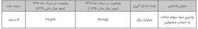 سهامداران سهام عدالت چقدر سود کردند؟
