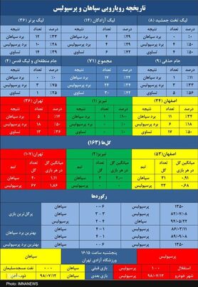 دوئل سپاهان و پرسپولیس+جدول