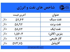 افزایش قیمت‌ها در بازار نفت و انرژی امروز ۱۲ مهرماه +جدول