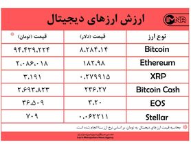 عزم قیمت بیت کوین امروز ۱۶ مهرماه برای جبران کاهشی طولانی‌مدت +جدول