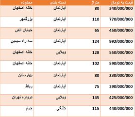قیمت روز مسکن اصفهان در مهرماه 98 + جدول قیمت