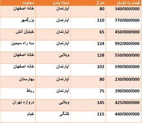 قیمت روز مسکن اصفهان در مهرماه 98 + جدول قیمت