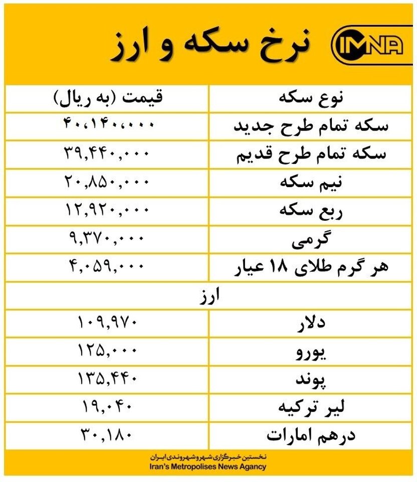 ورود قیمت سکه بهار آزادی به کانال ۳ میلیون امروز ۵ شهریور
