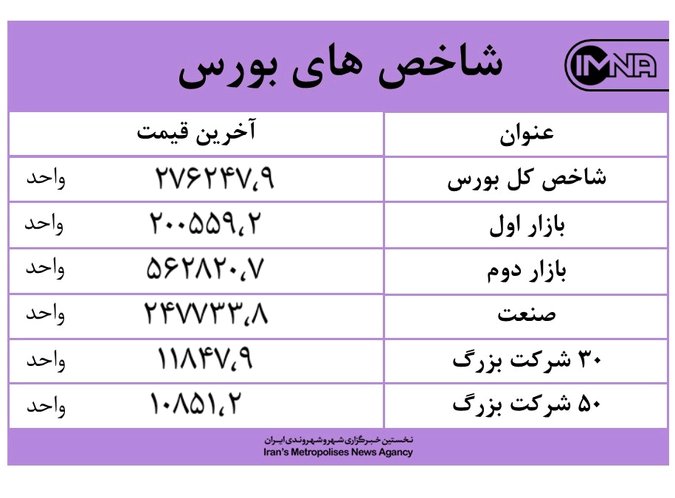 شاخص کل بورس امروز ششم شهریور روند افزایشی خود را حفظ کرد