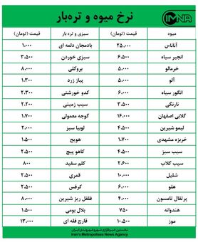 قیمت میوه و تره‌بار در بازارهای روز کوثر امروز ۲۱ مهرماه + جدول