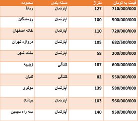 قیمت روز مسکن اصفهان در مهرماه 98 + جدول قیمت
