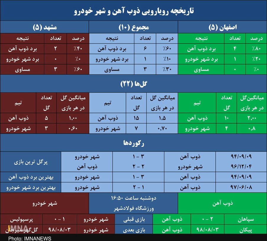 آمار امیدوارکننده ذوب آهن برابر شهرخودرو در فولادشهر+ جدول