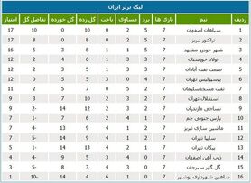 جدول لیگ برتر فوتبال در پایان هفته هفتم