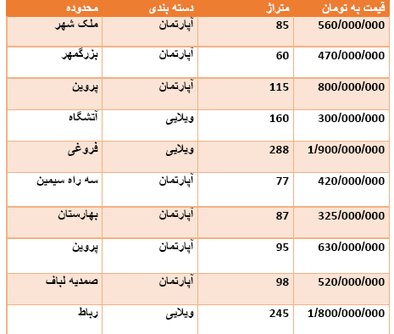 قیمت روز مسکن اصفهان در آبان ماه 98 + جدول قیمت