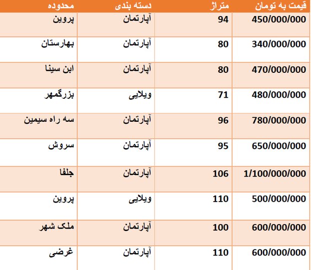 قیمت روز مسکن در اصفهان + جدول قیمت