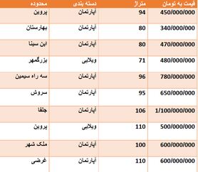 قیمت روز مسکن در اصفهان + جدول قیمت