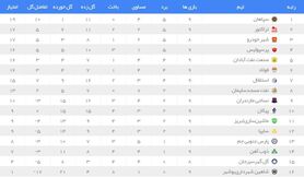 جدول لیگ برتر فوتبال در پایان هفته نهم