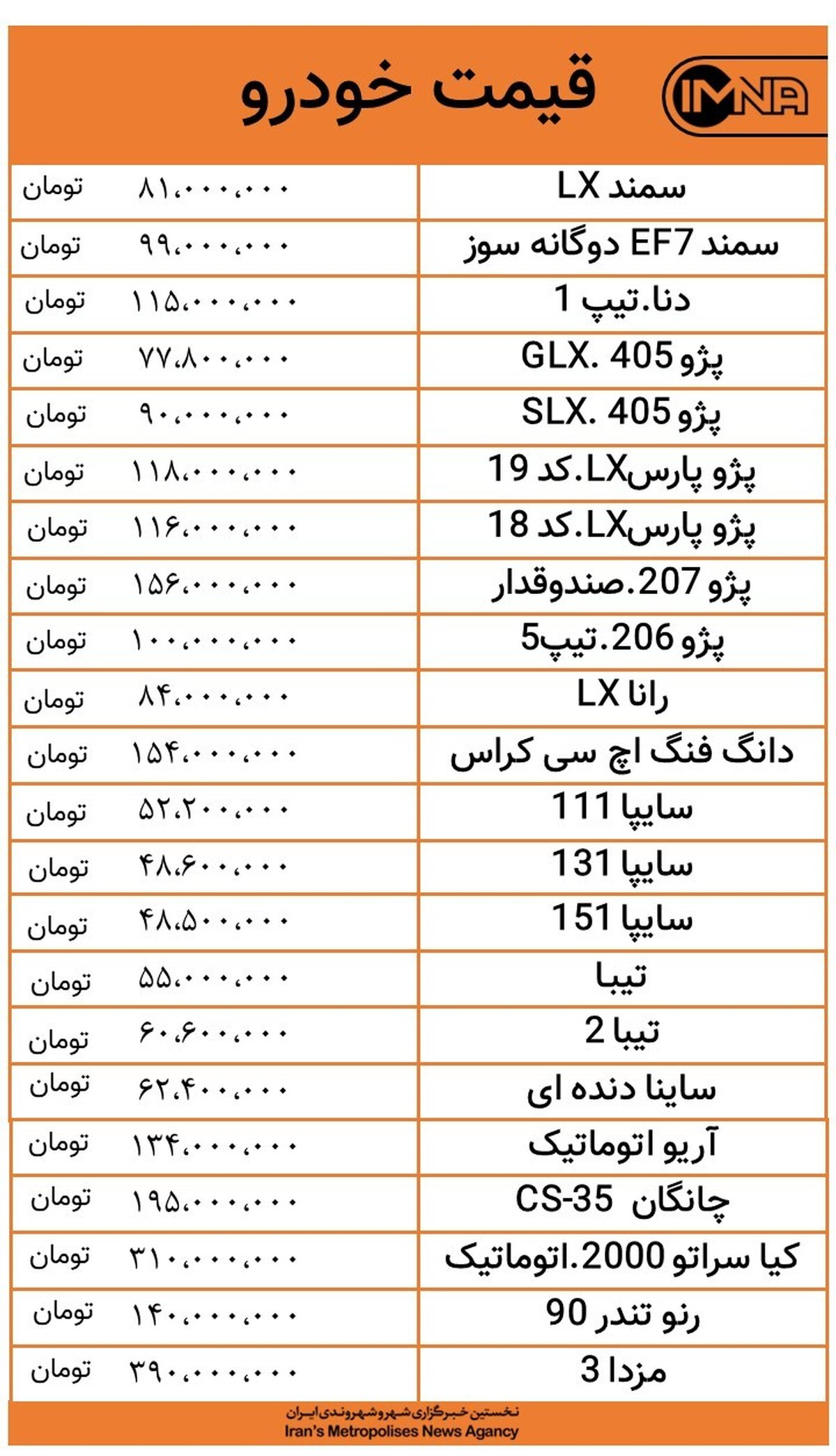 افزایش قیمت خودرو امروز ۲۷ آبان/ پراید از ۵۲ میلیون تومان گذشت +جدول