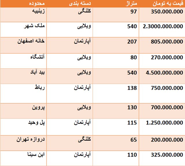 قیمت روز مسکن در اصفهان + جدول قیمت