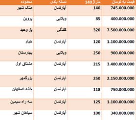 قیمت روز مسکن در اصفهان + جدول قیمت