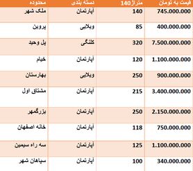 قیمت روز مسکن در اصفهان + جدول قیمت