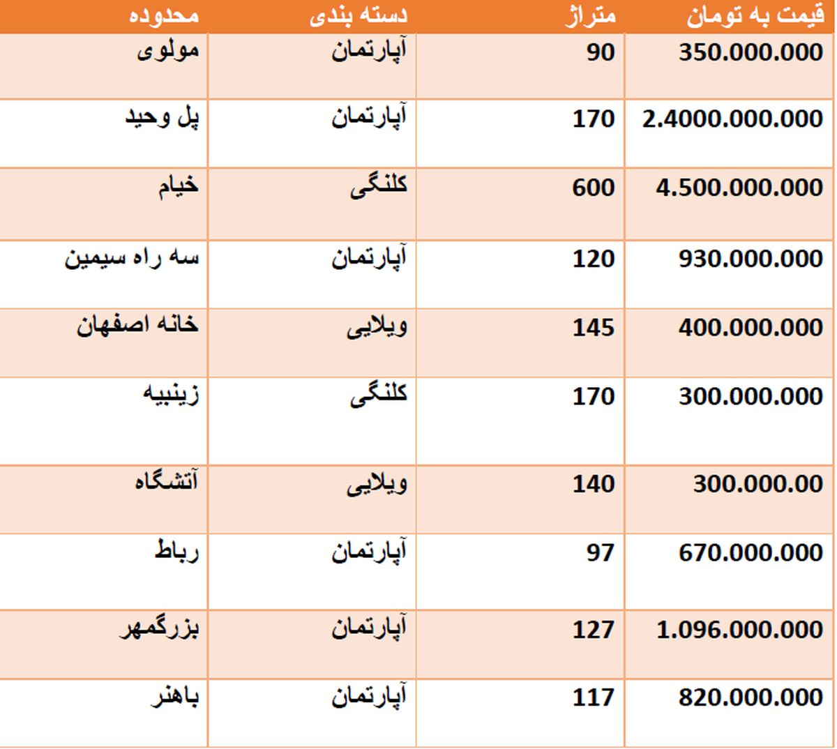 قیمت روز مسکن در اصفهان + جدول قیمت