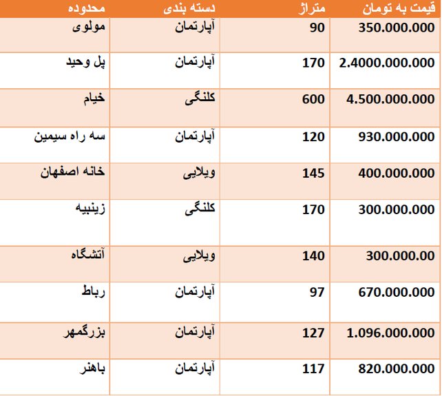 قیمت روز مسکن در اصفهان + جدول قیمت