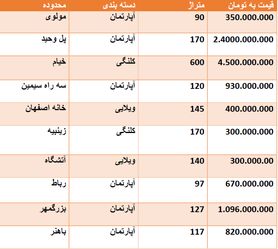 قیمت روز مسکن در اصفهان + جدول قیمت